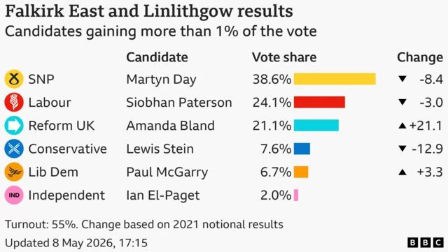 Bar chart showing the results of the Falkirk East and Linlithgow seat in the Scottish Parliament with vote share for candidates with more than 1% of the vote: Scottish National Party 38.6% down 8.4 points, Labour 24.1% down 3 points, Reform UK 21.1% up 21.1 points, Conservative 7.6% down 12.9 points, Liberal Democrat 6.7% up 3.3 points, Independent 2%. Turnout: 55%. Change based on 2021 notional results