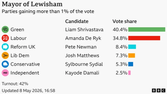 Bar chart showing the results of the Lewisham mayoral election with vote share for candidates with more than 1% of the vote: Green 40.4, Labour 34.8, Reform UK 8.4, Liberal Democrat 7.3, Conservative 5.3, Independent 2.5