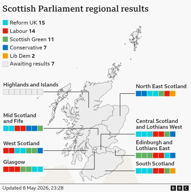 A map showing the latest seat tallies in the Scottish Parliament regions are Reform UK 15, Labour 14, Scottish Green 11, Conservative 7, Lib Dem 2, Awaiting results 7
