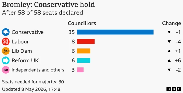 Bar chart showing the results for the council election in Bromley, After 29 of 58 seats declared. Seats needed for majority: 30. Conservative won 18 seats, a loss of 2; Reform UK won 6 seats, a gain of 6; Lib Dem won 3, same as previous election; Labour won 2 seats, a loss of 2; Independents and others won 0 seats, a loss of 2.