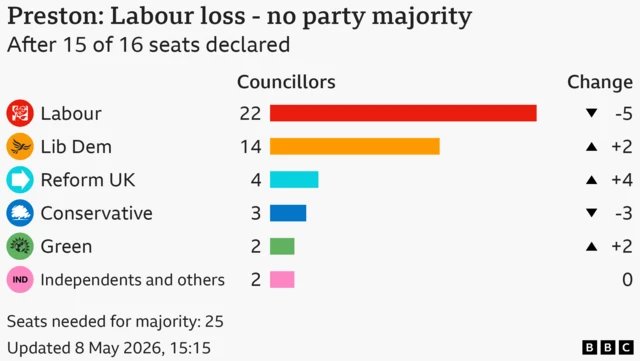 Bar chart showing the results for the council election in Preston, After 15 of 16 seats declared. Seats needed for majority: 25. Labour won 22 seats, a loss of 5; Lib Dem won 14 seats, a gain of 2; Reform UK won 4 seats, a gain of 4; Conservative won 3 seats, a loss of 3; Green won 2 seats, a gain of 2; Independents and others won 2, same as previous election.