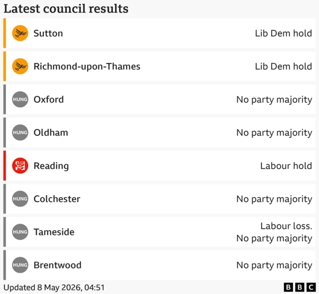 Latest 8 declared council results: Sutton Lib Dem hold; Richmond-upon-Thames Lib Dem hold; Oxford No party majority; Oldham No party majority; Reading Labour hold; Colchester No party majority; Tameside Labour loss, No party majority; Brentwood No party majority