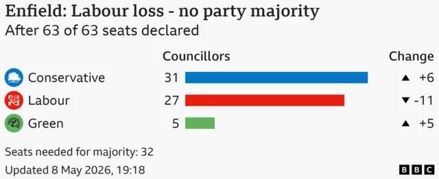 Bar chart showing the results for the council election in Enfield, After 63 of 63 seats declared. Seats needed for majority: 32. Conservative won 31 seats, a gain of 6; Labour won 27 seats, a loss of 11; Green won 5 seats, a gain of 5.