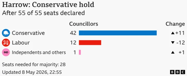 Bar chart showing the results for the council election in Harrow, After 55 of 55 seats declared. Seats needed for majority: 28. Conservative won 42 seats, a gain of 11; Labour won 12 seats, a loss of 12; Independents and others won 1 seats, a gain of 1.
