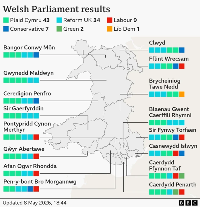 A map showing the latest seat tallies in the Welsh Parliament elections are Plaid Cymru 43, Reform UK 34, Labour 9, Conservative 7, Green 2, Lib Dem 1