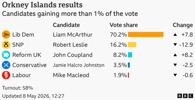 Bar chart showing the results of the Orkney Islands seat in the Scottish Parliament with vote share for candidates with more than 1% of the vote: Liberal Democrat 70.2% up 7.8 points, Scottish National Party 16.2% down 12.9 points, Reform UK 8.2% up 8.2 points, Conservative 3.5% down 2.5 points, Labour 1.9% down 0.6 points. Turnout: 58%