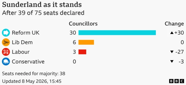 Bar chart showing the results for the council election in Sunderland, After 39 of 75 seats declared. Seats needed for majority: 38. Reform UK won 30 seats, a gain of 30; Lib Dem won 6, same as previous election; Labour won 3 seats, a loss of 27; Conservative won 0 seats, a loss of 3.