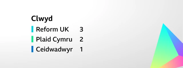 Cerdyn sy'n dangos canlyniad ar gyfer etholiad etholaeth Clwyd. Enillwyd y chwe sedd fel a ganlyn   Reform UK     3,  Plaid Cymru     2,   Ceidwadwyr     1