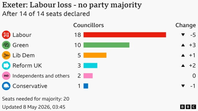 Bar chart showing the results for the council election in Exeter, After 14 of 14 seats declared. Seats needed for majority: 20. Labour won 18 seats, a loss of 5; Green won 10 seats, a gain of 3; Lib Dem won 5 seats, a gain of 1; Reform UK won 3 seats, a gain of 2; Independents and others won 2, same as previous election; Conservative won 1 seats, a loss of 1.