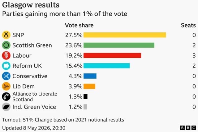 Bar chart showing the results of the Glasgow seat in the Scottish Parliament with vote share for candidates with more than 1% of the vote: SNP 27.5%, seats 0, Scottish Green 23.6%, seats 2, Labour 19.2%, seats 3, Reform UK 15.4%, seats 2, Conservative 4.3%, seats 0, Lib Dem 3.9%, seats 0, Alliance to Liberate Scotland 1.3%, seats 0, Ind. Green Voice 1.2%, seats 0. Turnout: 51% Change based on 2021 notional results