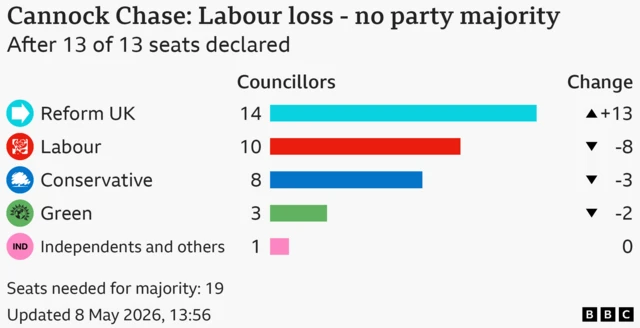 Bar chart showing the results for the council election in Cannock Chase, After 13 of 13 seats declared. Seats needed for majority: 19. Reform UK won 14 seats, a gain of 13; Labour won 10 seats, a loss of 8; Conservative won 8 seats, a loss of 3; Green won 3 seats, a loss of 2; Independents and others won 1, same as previous election.