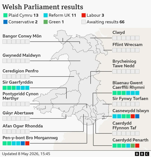 A map showing the latest seat tallies in the Welsh Parliament elections are Plaid Cymru 13, Reform UK 11, Labour 3, Conservative 2, Green 1, Awaiting results 66