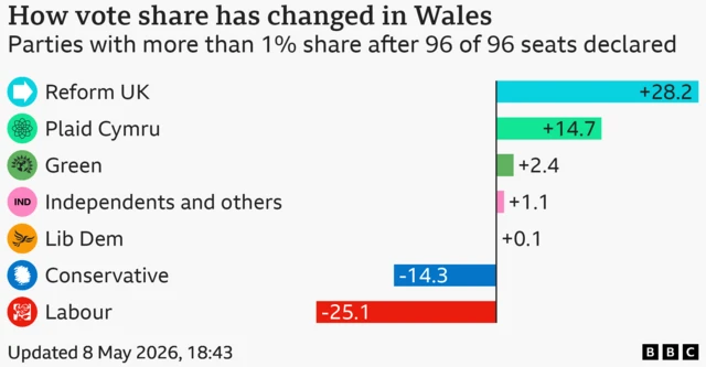 Chart showing change in share of the vote in Wales since 2021. Reform UK up 28.2 points, Plaid Cymru up 14.7 points, Green up 2.4 points, Independents and others up 1.1 points, Lib Dem up 0.1 points, Conservative down 14.3 points, Labour down 25.1 points