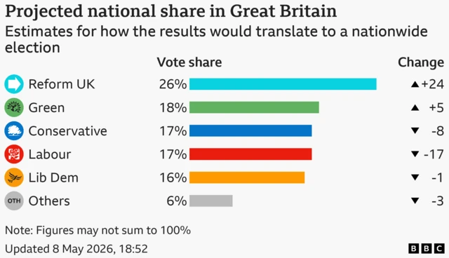 Bar chart showing the projected national share each party would have received if all constituencies in Great Britain were voting. Reform UK 26%; Green 18%; Conservative 17%; Labour 17%; Lib Dem 16%; Others 6%