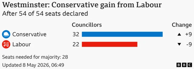 Bar chart showing the results for the council election in Westminster, After 54 of 54 seats declared. Seats needed for majority: 28. Conservative won 32 seats, a gain of 9; Labour won 22 seats, a loss of 9.