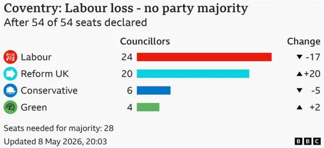 Graphic showing Lab on 24, Reform on 20, Conservative on 6 and Greens on 4.