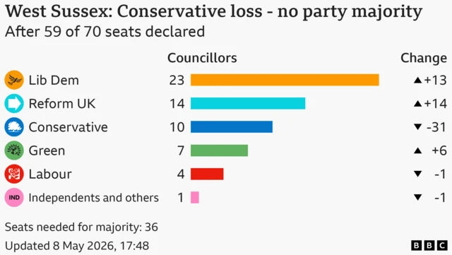 Bar charts showing gains and loses on West Sussex County Council