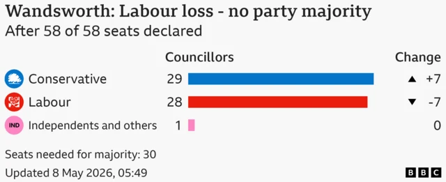 Bar chart showing the results for the council election in Wandsworth, After 58 of 58 seats declared. Seats needed for majority: 30. Conservative won 29 seats, a gain of 7; Labour won 28 seats, a loss of 7; Independents and others won 1, same as previous election.