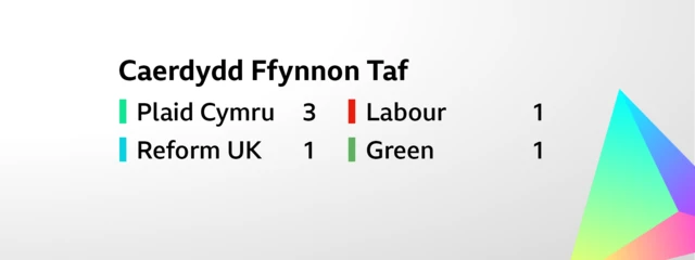 Card showing the result for the constituency election for Caerdydd Ffynnon Taf. The six seats were won as follows: Plaid Cymru     3,    Reform UK     1,       Labour     1,        Green     1