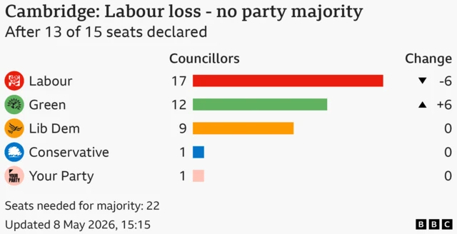 Bar chart showing the results for the council election in Cambridge, After 13 of 15 seats declared. Seats needed for majority: 22. Labour won 17 seats, a loss of 6; Green won 12 seats, a gain of 6; Lib Dem won 9, same as previous election; Conservative won 1, same as previous election; Your Party won 1, same as previous election.