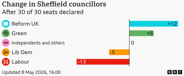 Chart showing change in share of the vote by parties gaining more than 1 percent of votes in Sheffield. Reform UK 12 councillors up; Green 6 councillors up; Independents and others 0 councillors. No change.; Lib Dem 5 councillors down; Labour 13 councillors down