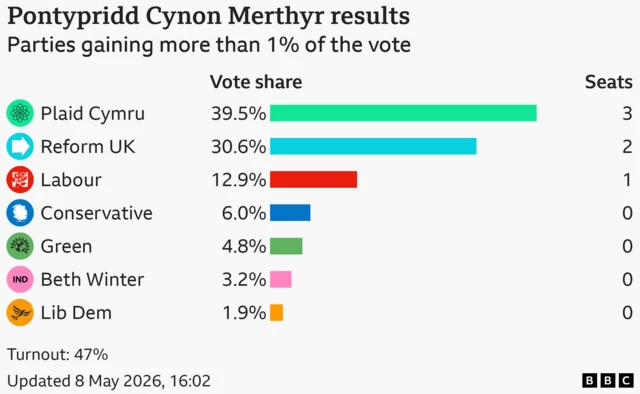 Bar chart showing the results of the Pontypridd Cynon Merthyr seat in the Welsh Parliament with vote share for candidates with more than 1% of the vote: Plaid Cymru 39.5% and 3 seats, Reform UK 30.6% and 2 seats, Labour 12.9% and 1 seats, Conservative 6% and 0 seats, Green 4.8% and 0 seats, Beth Winter 3.2% and 0 seats, Lib Dem 1.9% and 0 seats Turnout: 47%