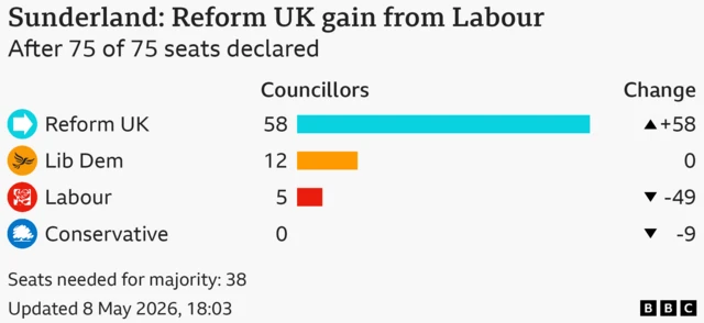 A graphic showing the new make up of Sunderland City Council with Reform UK in teal with 58 councillors, Lib Dems in yellow with 12 councillors, Labour in red with five councillors