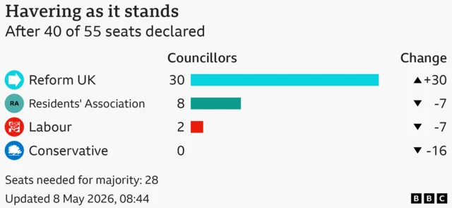 Bar chart showing the results for the council election in Havering, After 40 of 55 seats declared. Seats needed for majority: 28. Reform UK won 30 seats, a gain of 30; Residents' Association won 8 seats, a loss of 7; Labour won 2 seats, a loss of 7; Conservative won 0 seats, a loss of 16.
