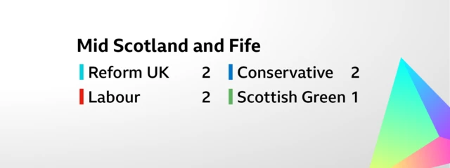 Card showing the result for the regional election for Mid Scotland and Fife. The seven seats were won as follows: Reform UK 2, Labour 2, Conservative 2, Scottish Green 1