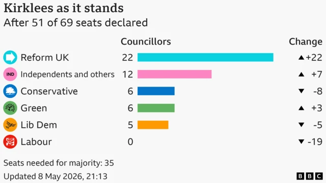 A chart showing councillors on Kirklees Council