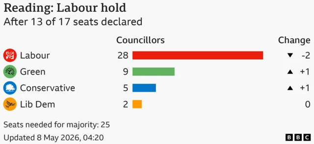 Election graphic outlining which parties have lost and gained seats in Reading