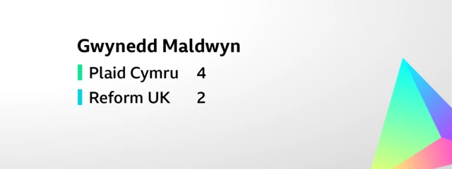 Card showing the result for the constituency election for Gwynedd Maldwyn. The six seats were won as follows: Plaid Cymru 4, Reform UK 2