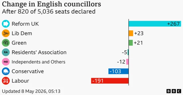 Chart showing change in the number of councillors by party in England, 820 of 5,036 seats declared. Reform UK up 267; Lib Dem up 23; Green up 21; Residents' Association down 5; Independents and Others down 12; Conservative down 103; Labour down 191