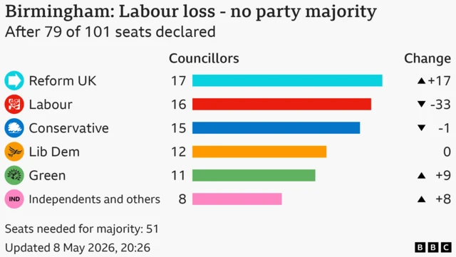 Bar chart showing the results for the council election in Birmingham, After 79 of 101 seats declared. Seats needed for majority: 51. Reform UK won 17 seats, a gain of 17; Labour won 16 seats, a loss of 33; Conservative won 15 seats, a loss of 1; Lib Dem won 12, same as previous election; Green won 11 seats, a gain of 9; Independents and others won 8 seats, a gain of 8.