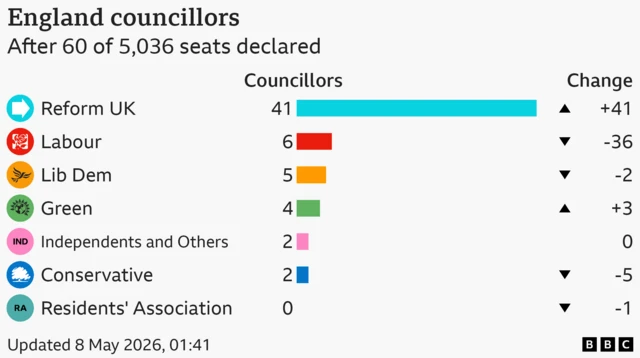 A graphic showing the number of councillors so far in the English council elections