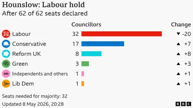 Bar chart showing the results for the council election in Hounslow, After 62 of 62 seats declared. Seats needed for majority: 32. Labour won 32 seats, a loss of 20; Conservative won 17 seats, a gain of 7; Reform UK won 8 seats, a gain of 8; Green won 3 seats, a gain of 3; Independents and others won 1 seats, a gain of 1; Lib Dem won 1 seats, a gain of 1.