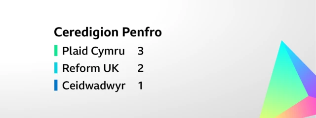 Cerdyn sy'n dangos canlyniad ar gyfer etholiad etholaeth Ceredigion Penfro. Enillwyd y chwe sedd fel a ganlyn Plaid Cymru     3,    Reform UK     2,   Ceidwadwyr     1