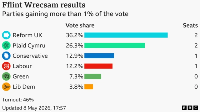 Bar chart showing the results of the Fflint Wrecsam seat in the Welsh Parliament with vote share for candidates with more than 1% of the vote: Reform UK 36.2% and 2 seats, Plaid Cymru 26.3% and 2 seats, Conservative 12.9% and 1 seats, Labour 12.2% and 1 seats, Green 7.3% and 0 seats, Lib Dem 3.8% and 0 seats Turnout: 46%