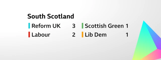 Card showing the result for the regional election for South Scotland. The seven seats were won as follows: Reform UK 3, Labour 2, Scottish Green 1, Lib Dem 1