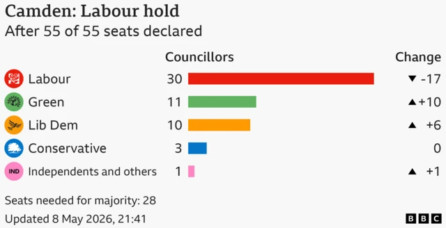 Bar chart showing the results for the council election in Camden, After 55 of 55 seats declared. Seats needed for majority: 28. Labour won 30 seats, a loss of 17; Green won 11 seats, a gain of 10; Lib Dem won 10 seats, a gain of 6; Conservative won 3, same as previous election; Independents and others won 1 seats, a gain of 1.