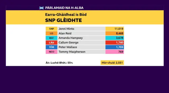 Earra-Ghàidheal is Bòd