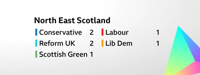 Card showing the result for the regional election for North East Scotland. The seven seats were won as follows: Conservative 2, Reform UK 2, Scottish Green 1, Labour 1, Lib Dem 1
