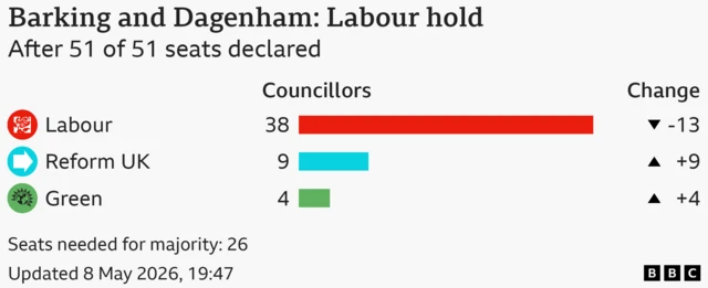 Bar chart showing the results for the council election in Barking and Dagenham, After 51 of 51 seats declared. Seats needed for majority: 26. Labour won 38 seats, a loss of 13; Reform UK won 9 seats, a gain of 9; Green won 4 seats, a gain of 4.