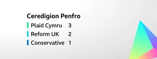 Card showing the result for the constituency election for Ceredigion Penfro. The six seats were won as follows: Plaid Cymru 3, Reform UK 2, Conservative 1