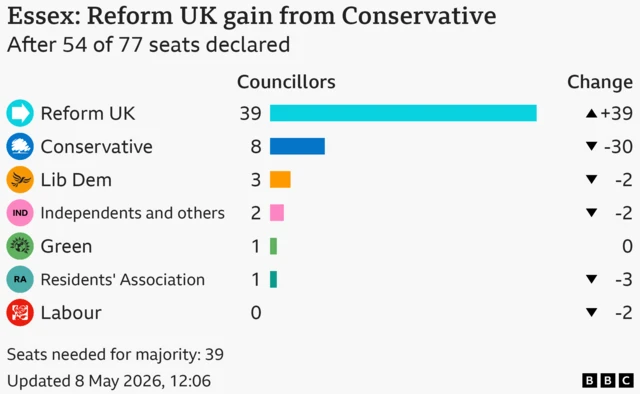 Bar chart showing the results for the council election in Essex, After 54 of 77 seats declared. Seats needed for majority: 39. Reform UK won 39 seats, a gain of 39; Conservative won 8 seats, a loss of 30; Lib Dem won 3 seats, a loss of 2; Independents and others won 2 seats, a loss of 2; Green won 1, same as previous election; Residents' Association won 1 seats, a loss of 3; Labour won 0 seats, a loss of 2.