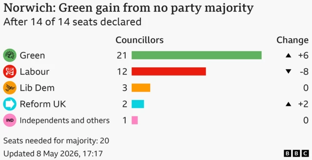 Bar chart showing the results for the council election in Norwich, After 14 of 14 seats declared. Seats needed for majority: 20. Green won 21 seats, a gain of 6; Labour won 12 seats, a loss of 8; Lib Dem won 3, same as previous election; Reform UK won 2 seats, a gain of 2; Independents and others won 1, same as previous election.