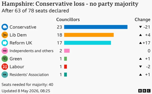 Bar chart showing the results for the council election in Hampshire, After 63 of 78 seats declared. Seats needed for majority: 40. Conservative won 23 seats, a loss of 21; Lib Dem won 18 seats, a gain of 4; Reform UK won 17 seats, a gain of 17; Independents and others won 2, same as previous election; Green won 1 seats, a gain of 1; Labour won 1 seats, a loss of 2; Residents' Association won 1 seats, a gain of 1.