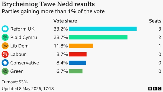 Bar chart showing the results of the Brycheiniog Tawe Nedd seat in the Welsh Parliament with vote share for candidates with more than 1% of the vote: Reform UK 33.2% and 3 seats, Plaid Cymru 28.7% and 2 seats, Lib Dem 11.8% and 1 seats, Labour 8.7% and 0 seats, Conservative 8.4% and 0 seats, Green 6.7% and 0 seats Turnout: 53%