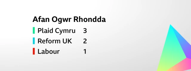 Card showing the result for the constituency election for Afan Ogwr Rhondda. The six seats were won as follows: Plaid Cymru     3,    Reform UK     2,       Labour     1