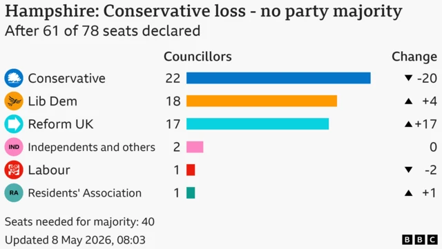 BBC local election graphic for Hampshire